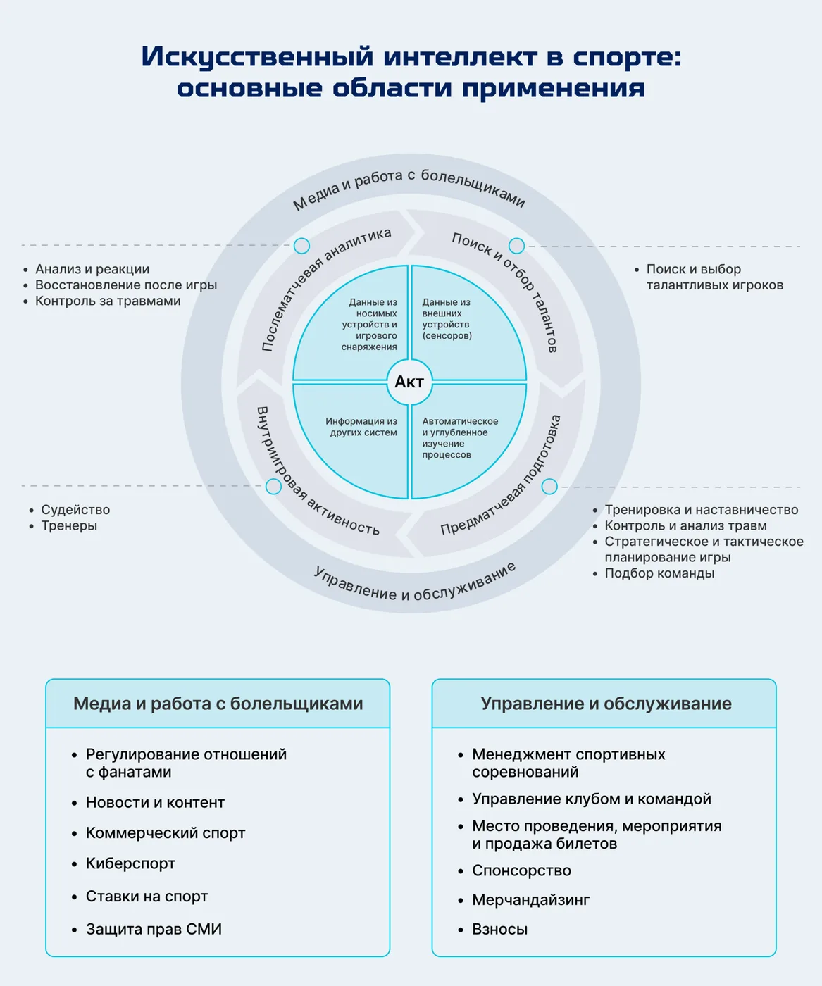 Иллюстрация к статье «Алгоритмы победы и игрок без устали: как искусственный интеллект меняет спорт в России и Мире»